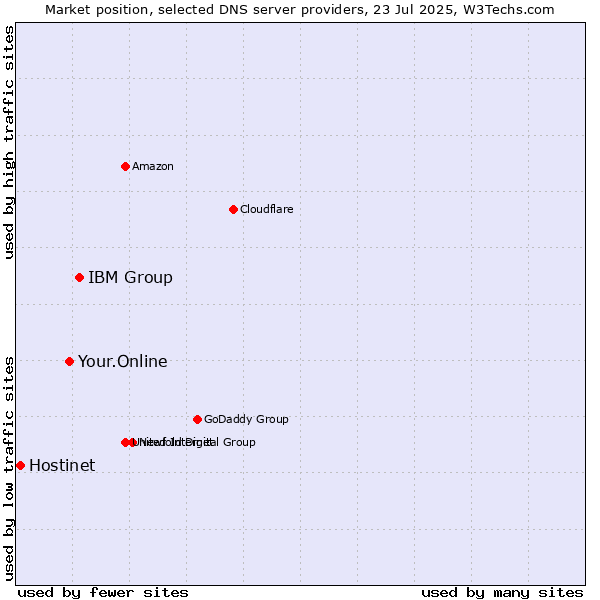 Market position of IBM Group vs. Your.Online vs. Hostinet