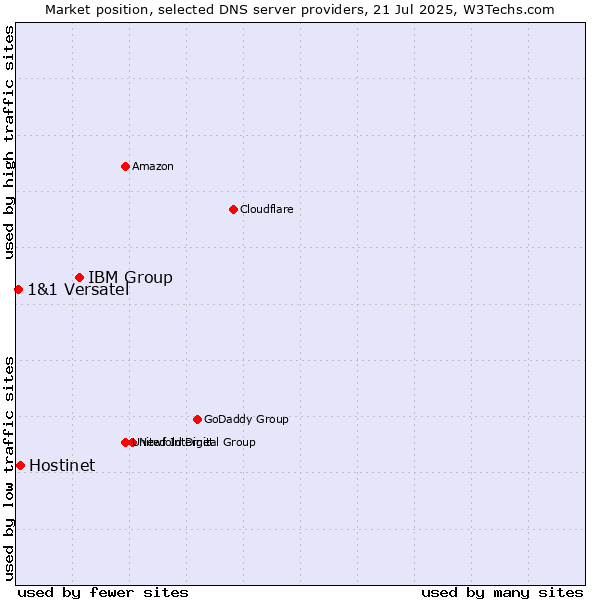 Market position of IBM Group vs. Hostinet vs. 1&1 Versatel