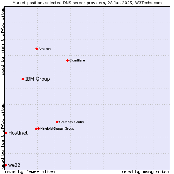Market position of IBM Group vs. Hostinet vs. we22