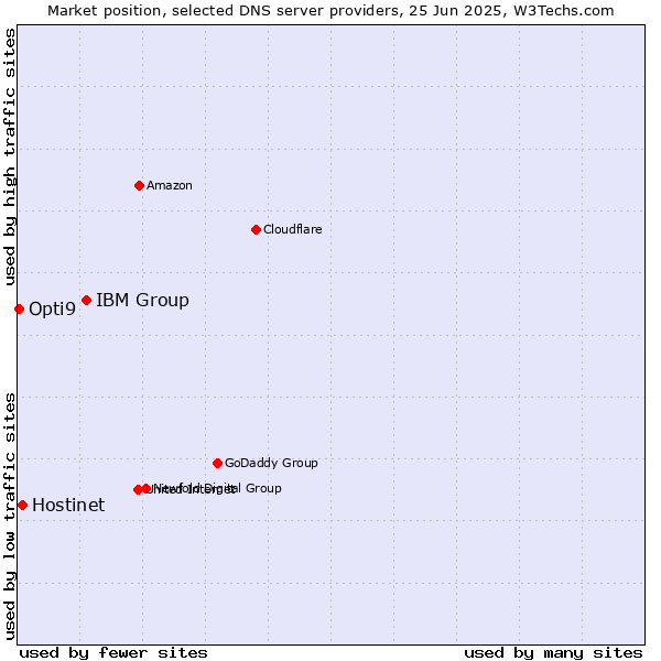 Market position of IBM Group vs. Hostinet vs. Opti9