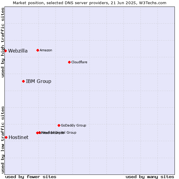Market position of IBM Group vs. Hostinet vs. Webzilla