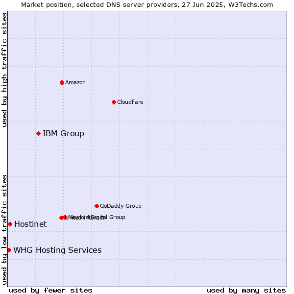Market position of IBM Group vs. Hostinet vs. WHG Hosting Services