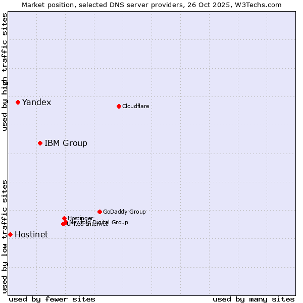 Market position of IBM Group vs. Yandex vs. Hostinet