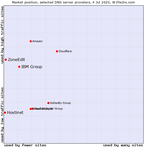 Market position of IBM Group vs. ZoneEdit vs. Hostinet