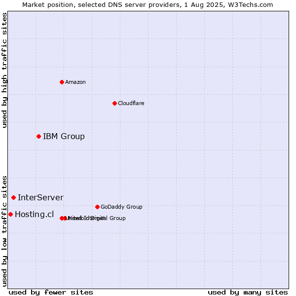 Market position of IBM Group vs. InterServer vs. Hosting.cl