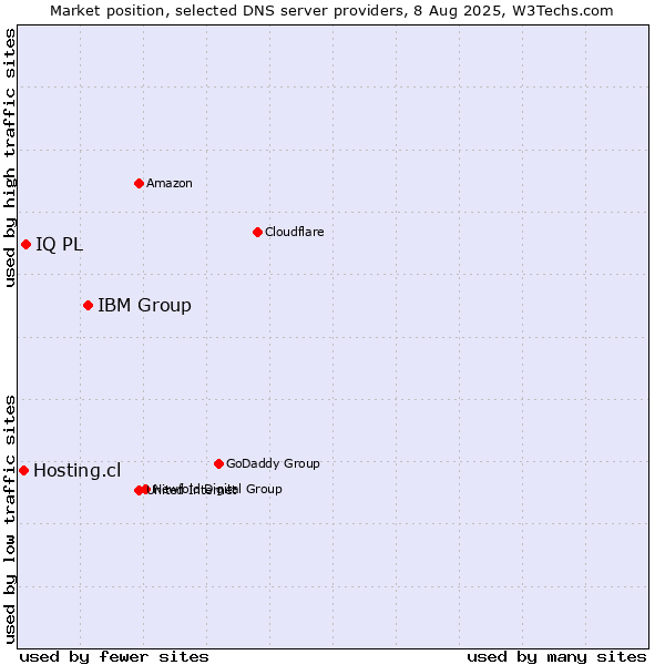 Market position of IBM Group vs. IQ PL vs. Hosting.cl