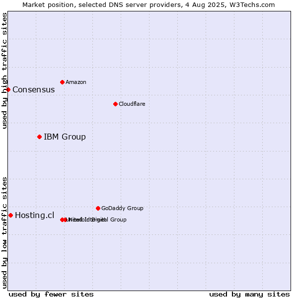 Market position of IBM Group vs. Hosting.cl vs. Consensus