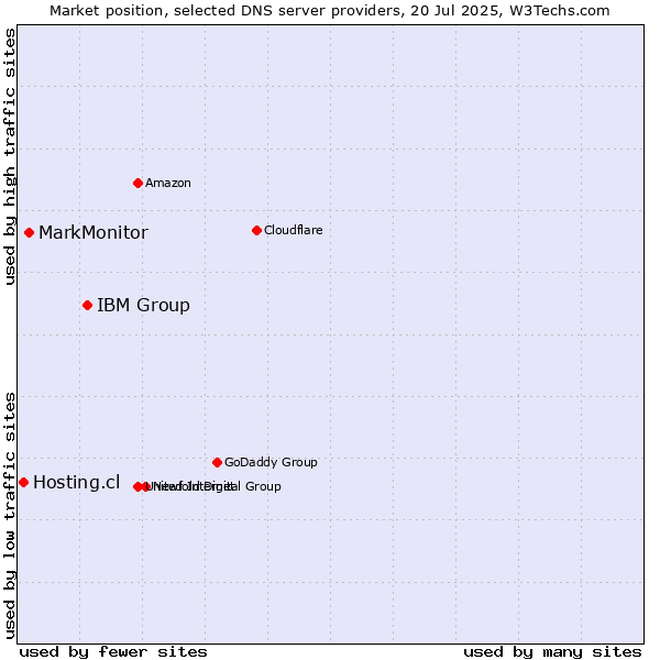 Market position of IBM Group vs. MarkMonitor vs. Hosting.cl