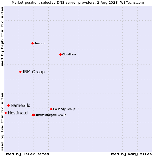 Market position of IBM Group vs. NameSilo vs. Hosting.cl