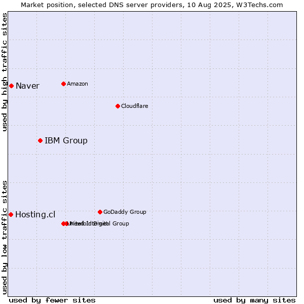 Market position of IBM Group vs. Naver vs. Hosting.cl