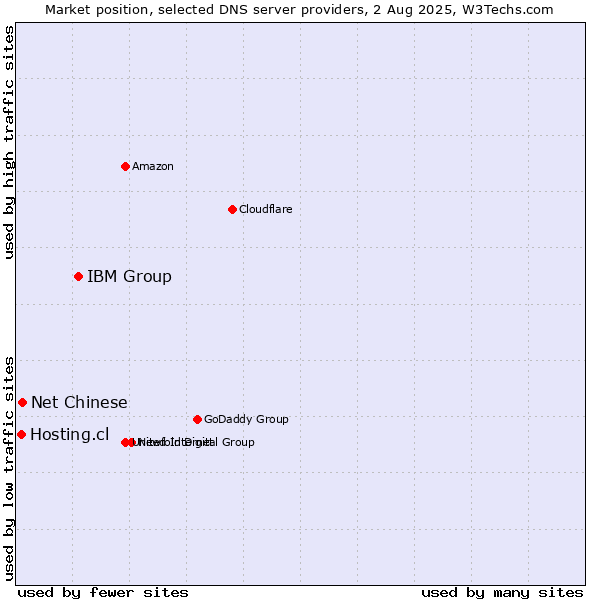 Market position of IBM Group vs. Net Chinese vs. Hosting.cl
