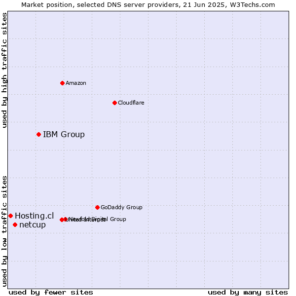 Market position of IBM Group vs. netcup vs. Hosting.cl