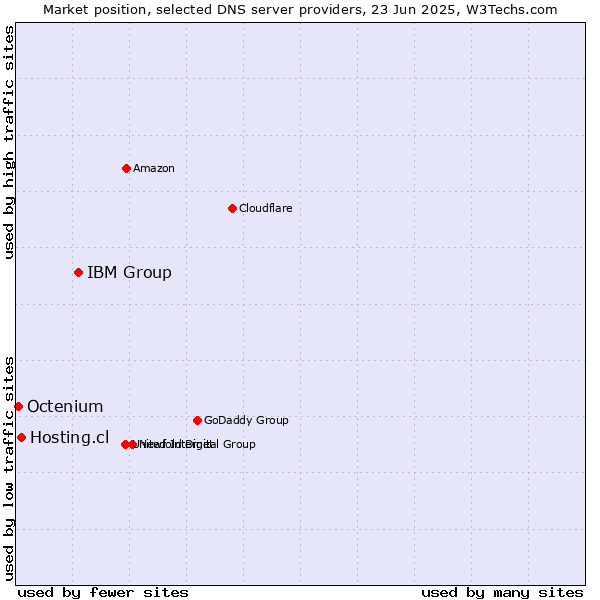 Market position of IBM Group vs. Hosting.cl vs. Octenium