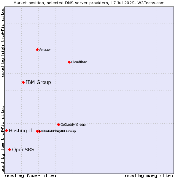 Market position of IBM Group vs. OpenSRS vs. Hosting.cl