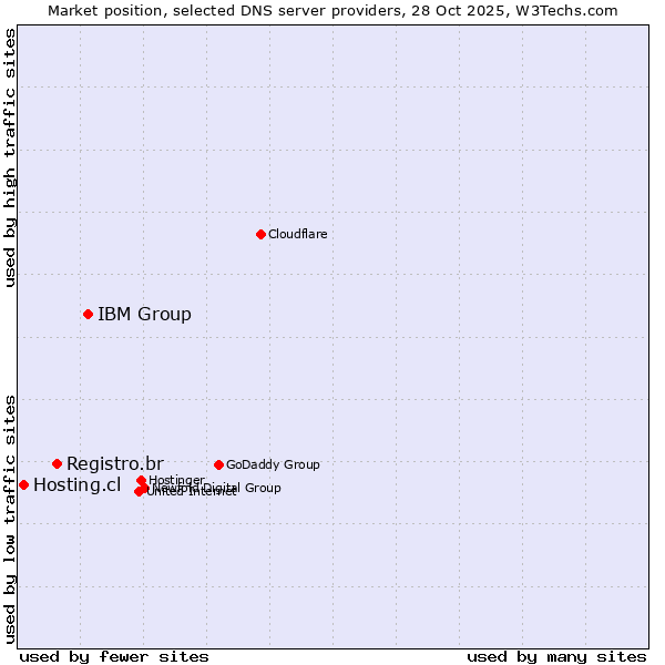 Market position of IBM Group vs. Registro.br vs. Hosting.cl