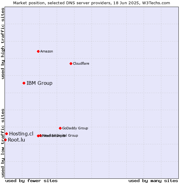 Market position of IBM Group vs. Hosting.cl vs. Root.lu