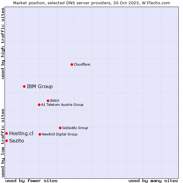 Market position of IBM Group vs. Hosting.cl vs. Sazito