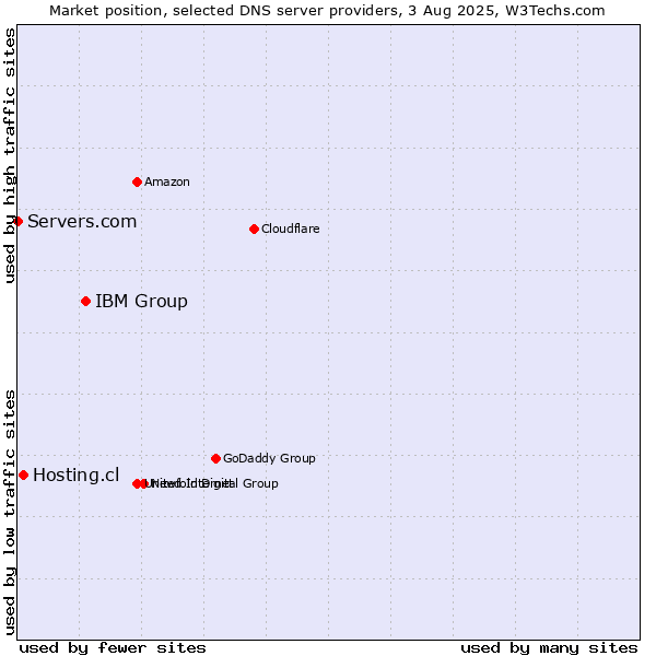 Market position of IBM Group vs. Hosting.cl vs. Servers.com