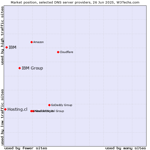 Market position of IBM Group vs. IBM vs. Hosting.cl