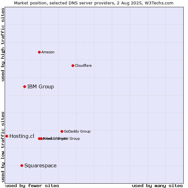 Market position of IBM Group vs. Squarespace vs. Hosting.cl