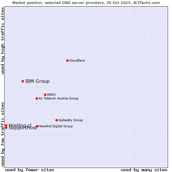 Market position of IBM Group vs. Hosting.cl vs. SupportHost