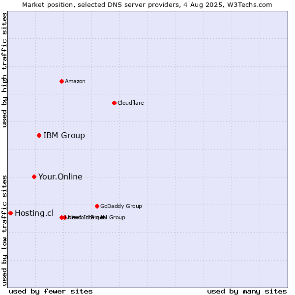 Market position of IBM Group vs. Your.Online vs. Hosting.cl