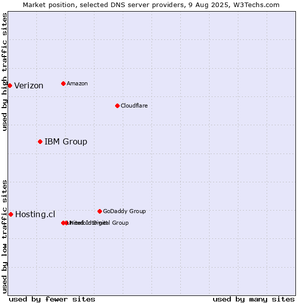 Market position of IBM Group vs. Hosting.cl vs. Verizon