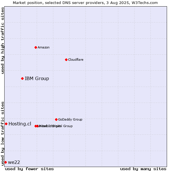 Market position of IBM Group vs. Hosting.cl vs. we22