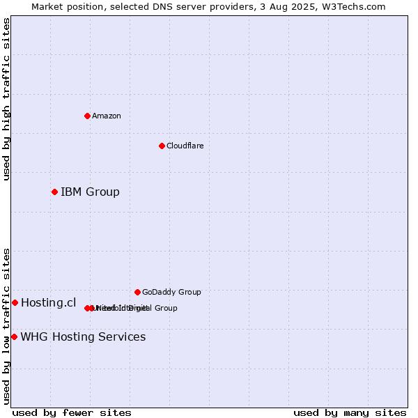Market position of IBM Group vs. Hosting.cl vs. WHG Hosting Services
