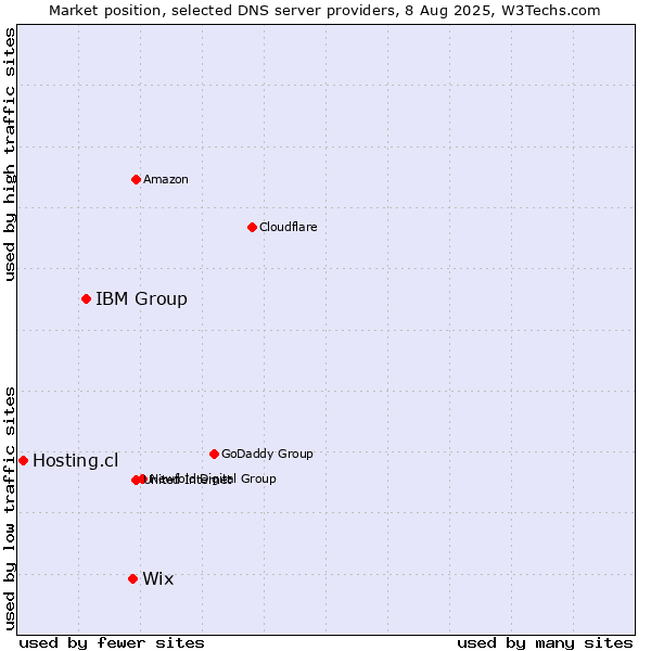 Market position of Wix vs. IBM Group vs. Hosting.cl