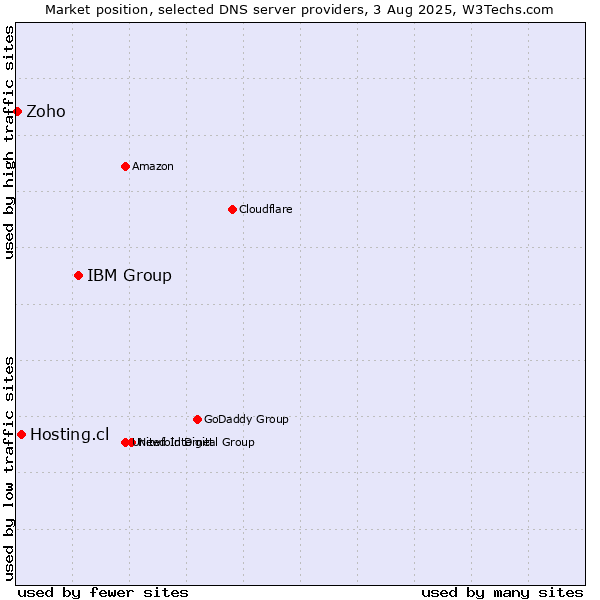 Market position of IBM Group vs. Hosting.cl vs. Zoho