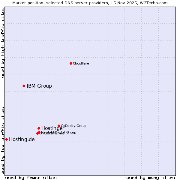 Market position of Hostinger vs. IBM Group vs. Hosting.de
