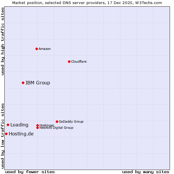 Market position of IBM Group vs. Loading vs. Hosting.de