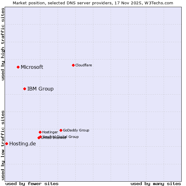Market position of IBM Group vs. Microsoft vs. Hosting.de