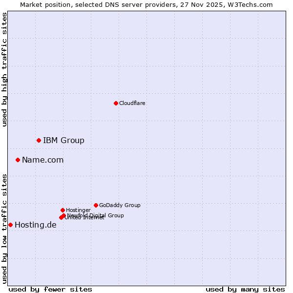 Market position of IBM Group vs. Name.com vs. Hosting.de