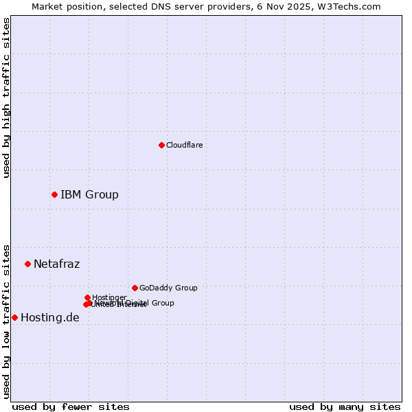 Market position of IBM Group vs. Netafraz vs. Hosting.de