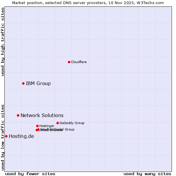 Market position of IBM Group vs. Network Solutions vs. Hosting.de