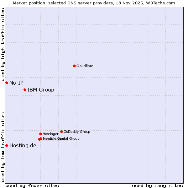 Market position of IBM Group vs. Hosting.de vs. No-IP