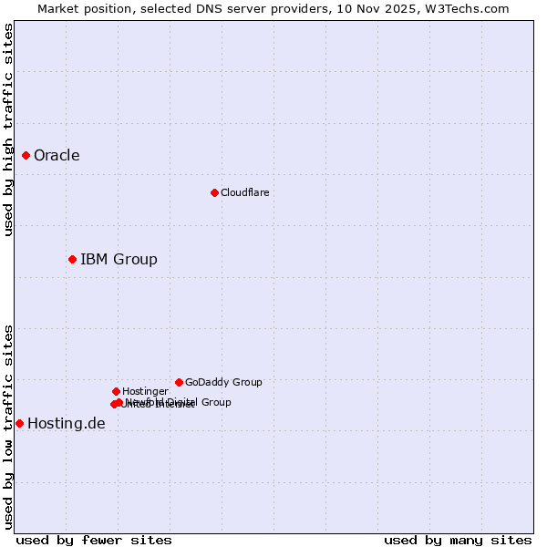 Market position of IBM Group vs. Oracle vs. Hosting.de