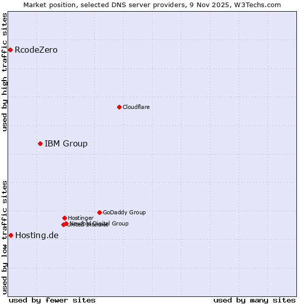 Market position of IBM Group vs. Hosting.de vs. RcodeZero