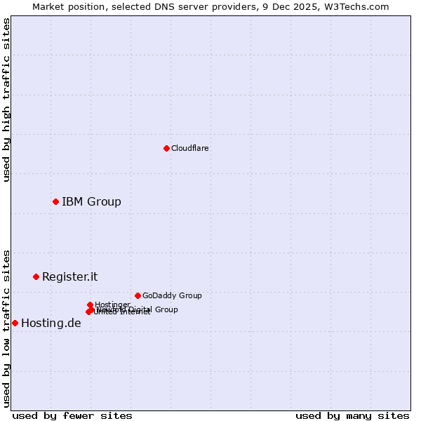 Market position of IBM Group vs. Register.it vs. Hosting.de