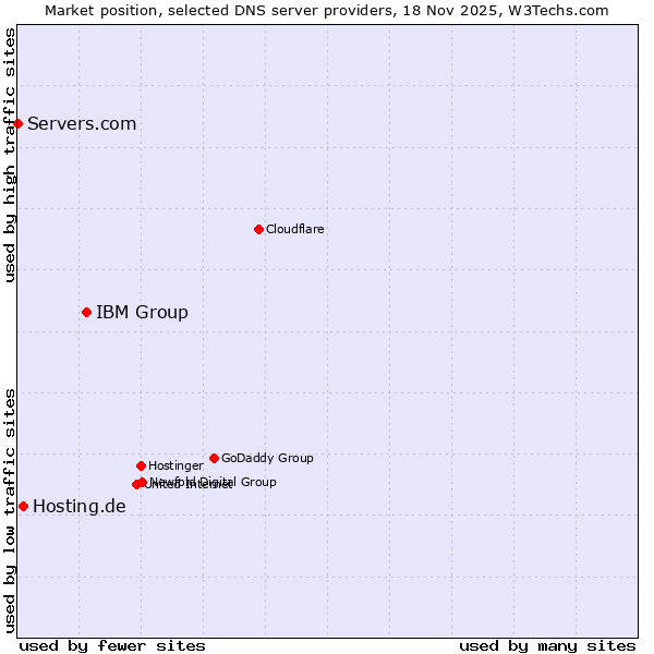 Market position of IBM Group vs. Hosting.de vs. Servers.com