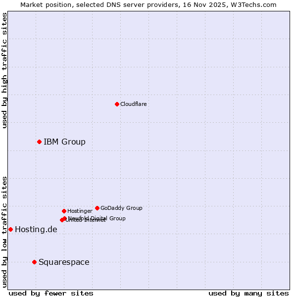 Market position of IBM Group vs. Squarespace vs. Hosting.de