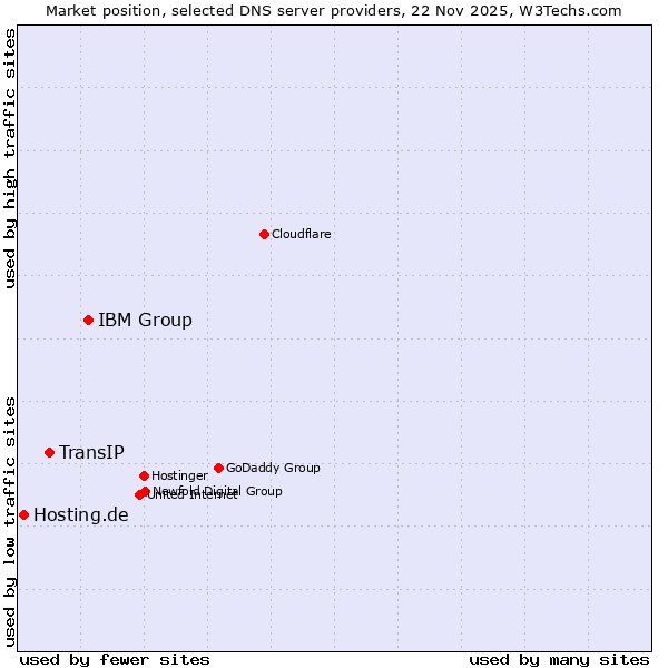 Market position of IBM Group vs. TransIP vs. Hosting.de