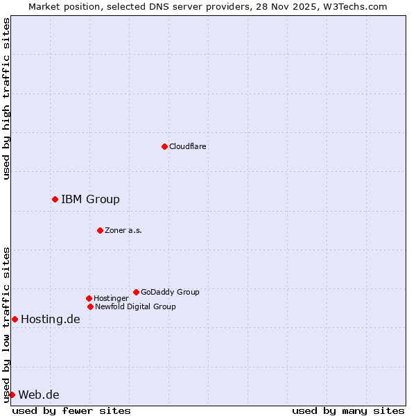 Market position of IBM Group vs. Hosting.de vs. Web.de