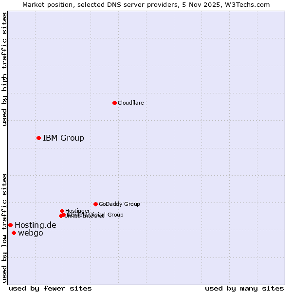 Market position of IBM Group vs. webgo vs. Hosting.de