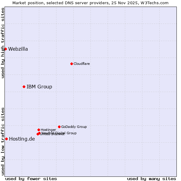 Market position of IBM Group vs. Hosting.de vs. Webzilla