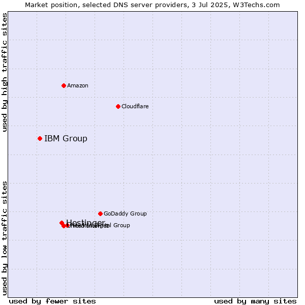 Market position of Hostinger vs. IBM Group