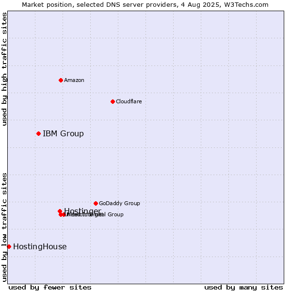 Market position of Hostinger vs. IBM Group vs. HostingHouse