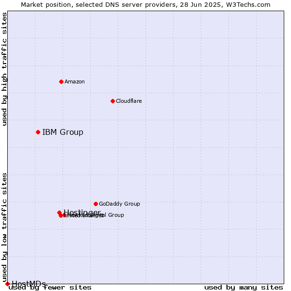 Market position of Hostinger vs. IBM Group vs. HostMDs